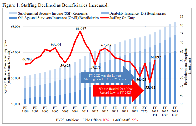 Chart of Social Security Administration staffing numbers over time